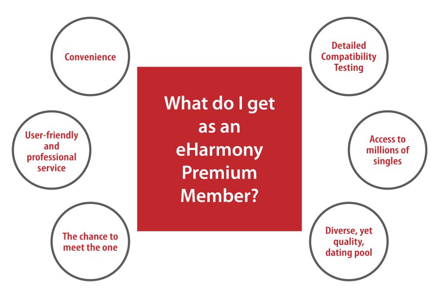 Eharmony Eharmony